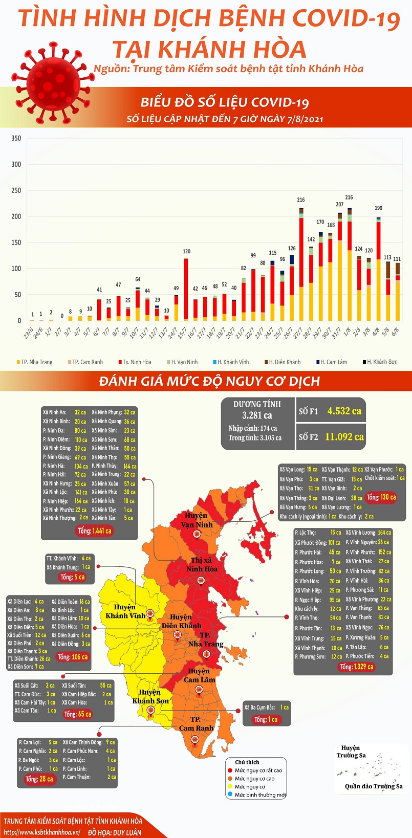 Biểu đồ tình hình dịch bệnh COVID-19 tại Khánh Hòa (Số liệu cập nhật đến 07 giờ 00 ngày 07/8/2021)